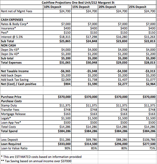 Cashflow Projections One Bed Unit212 Margaret St