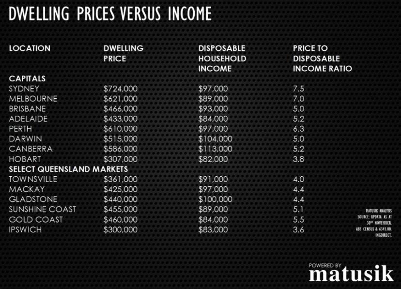 Dwelling Prices vs Income